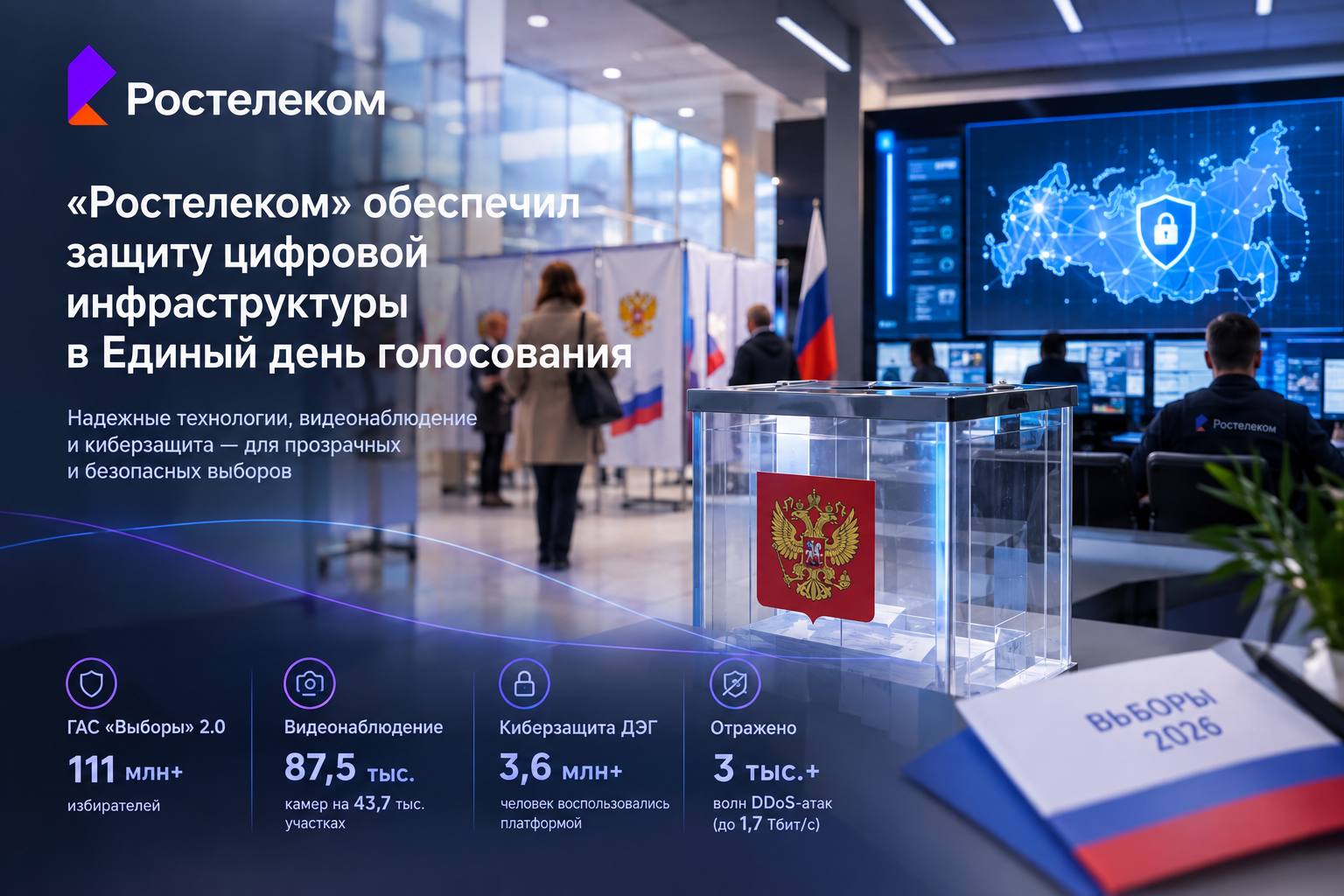 Ростелеком» обеспечил комплексную технологическую поддержку выборов 2026 года: от каналов связи до систем кибербезопасности